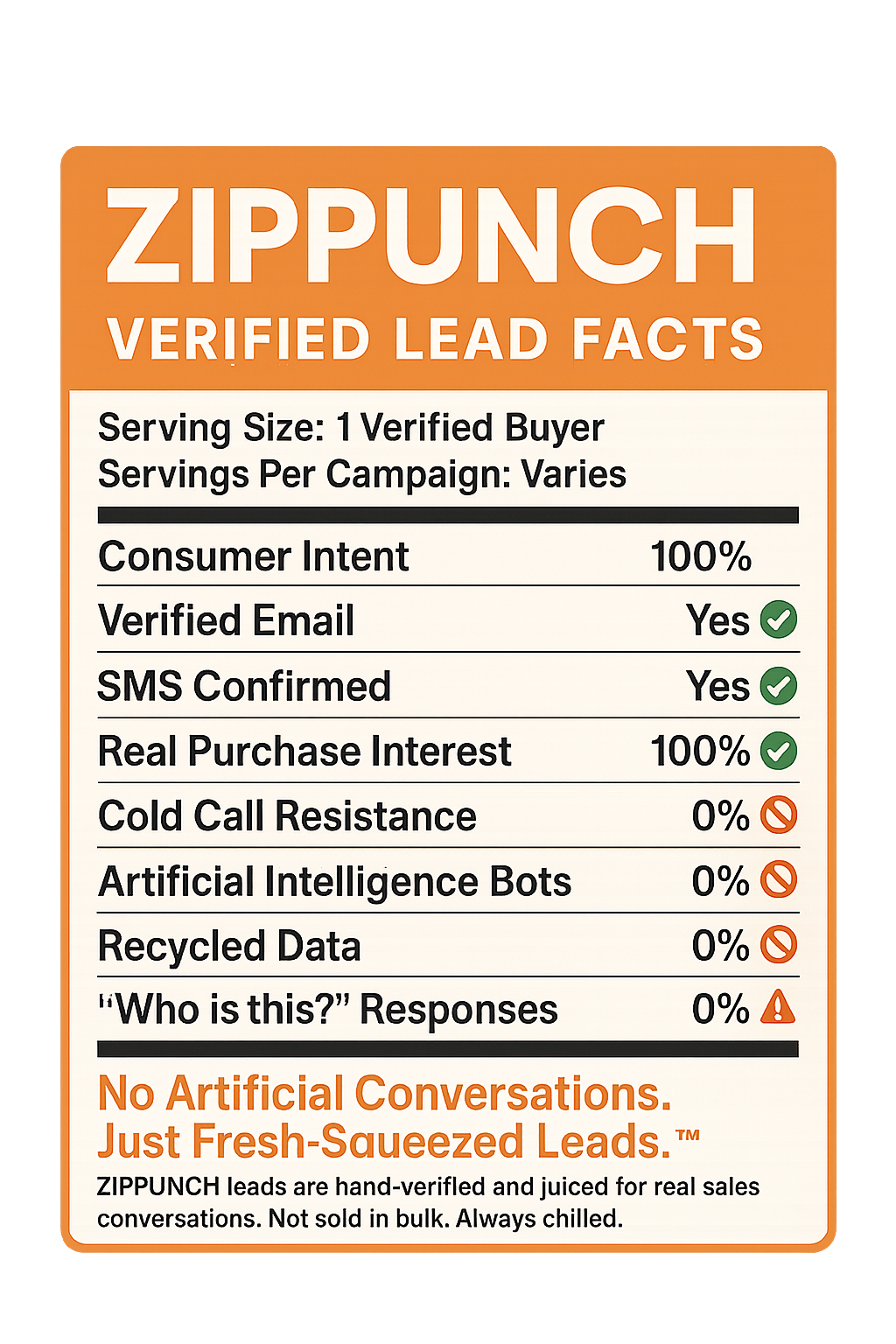 A digitally designed label styled like a nutrition facts panel, titled "ZIPPUNCH Verified Lead Facts" in bold orange and white. It lists attributes of a quality lead, including 100% Consumer Intent, Verified Email, SMS Confirmed, and Real Purchase Interest. Negative traits like Cold Call Resistance, AI Bots, and Recycled Data are marked at 0% with red warning icons.